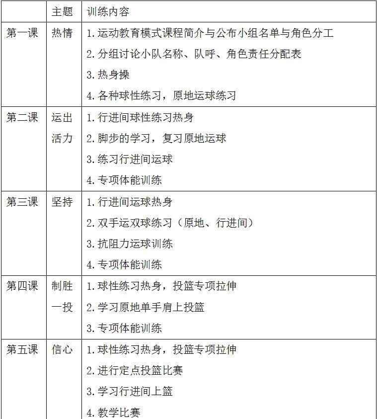 一星期篮球基本功训练多久有效果